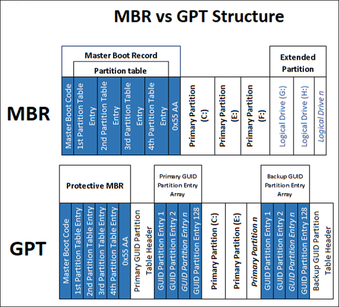 mbr vs gpt