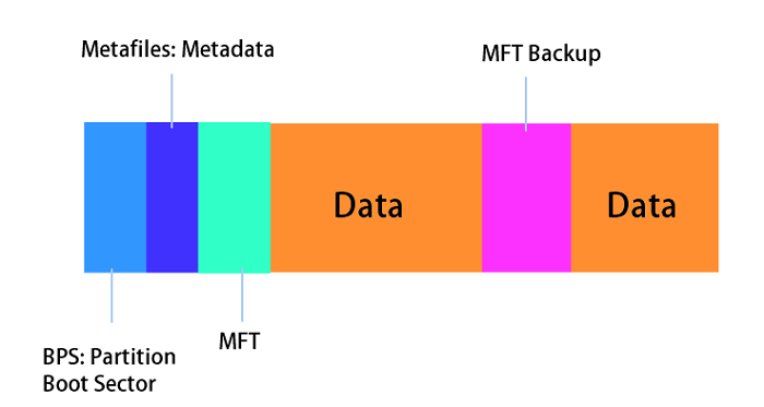 NTFS file system structure