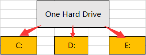 partition hard drive
