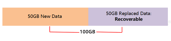 Partial replaced files on storage devices can be restored.