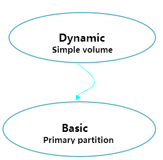 simple volume and primary partition relationship