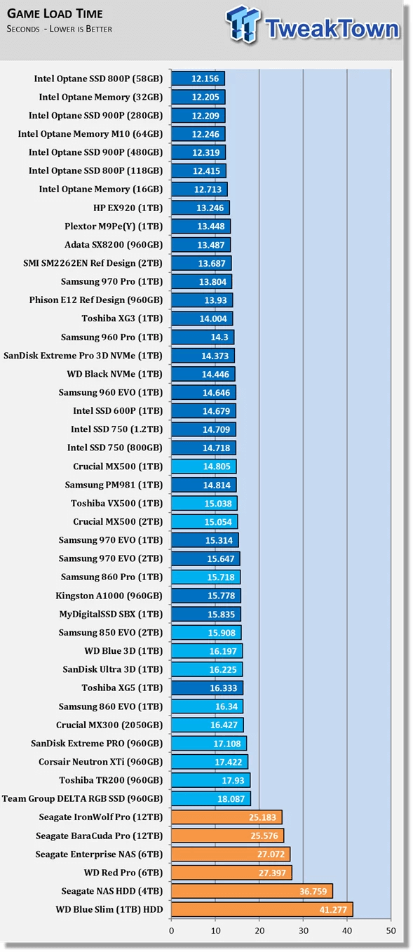 Image of ssd gaming load time test by TweakTown