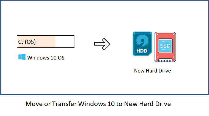 Transfer Windows 10 to new hard drive
