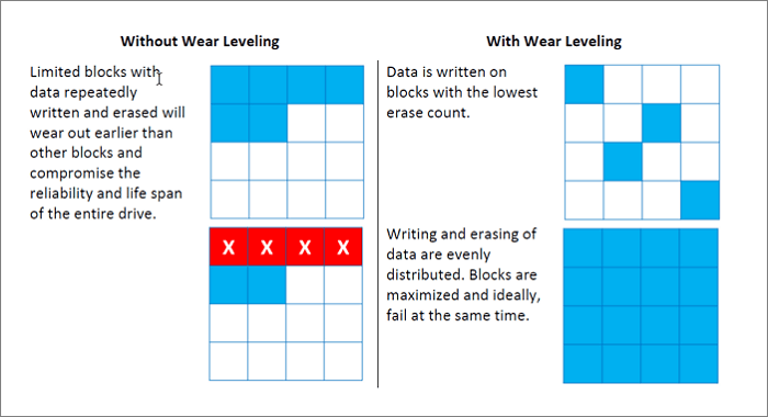 Wear Leveling of SSD