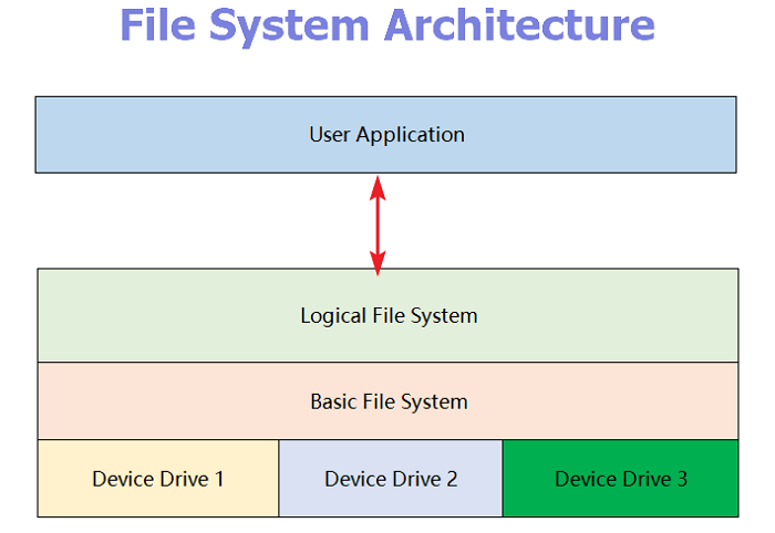 what is file system