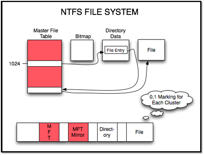 ntfs file system