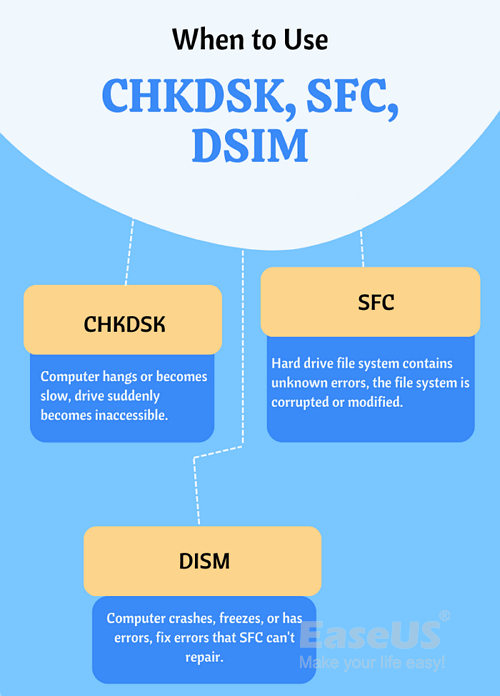 When to use CHKDSK,SFC, DISM