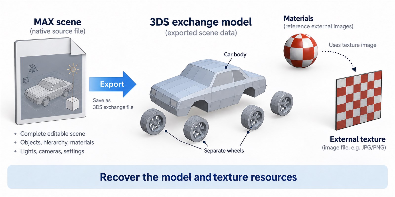a 3DS exchange model differs from a native MAX scene and may depend on external texture images.