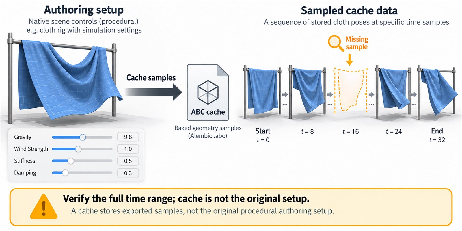 an Alembic cache stores exported samples rather than the original procedural authoring setup; check its time range.