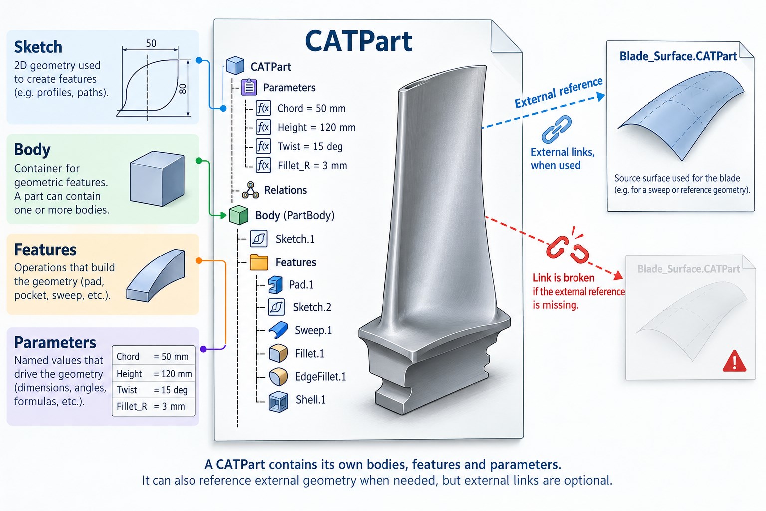 a CATPart contains part features and parameters and may reference external documents.