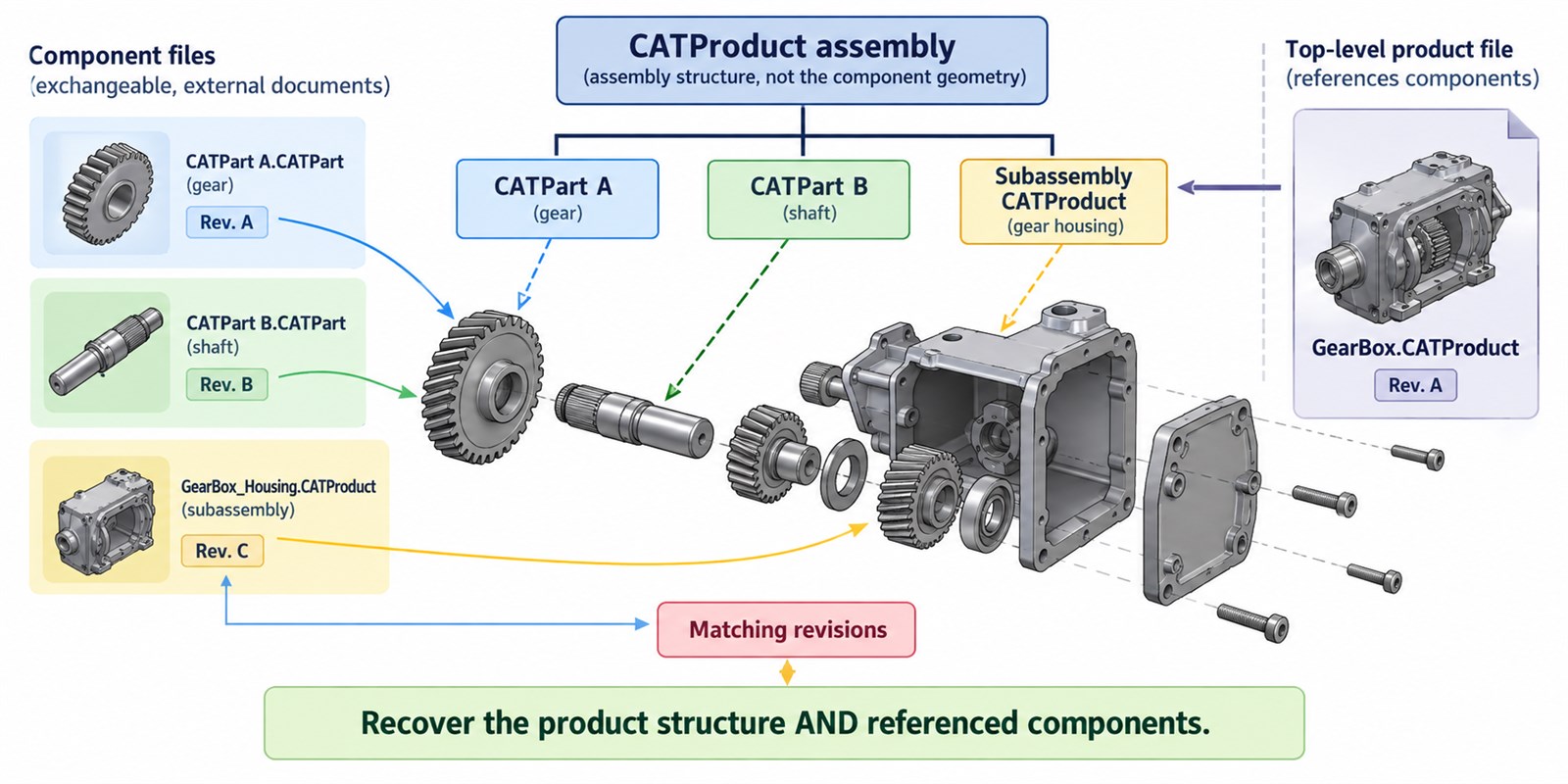 a CATProduct assembly references part and subassembly documents that should be recovered in matching revisions.