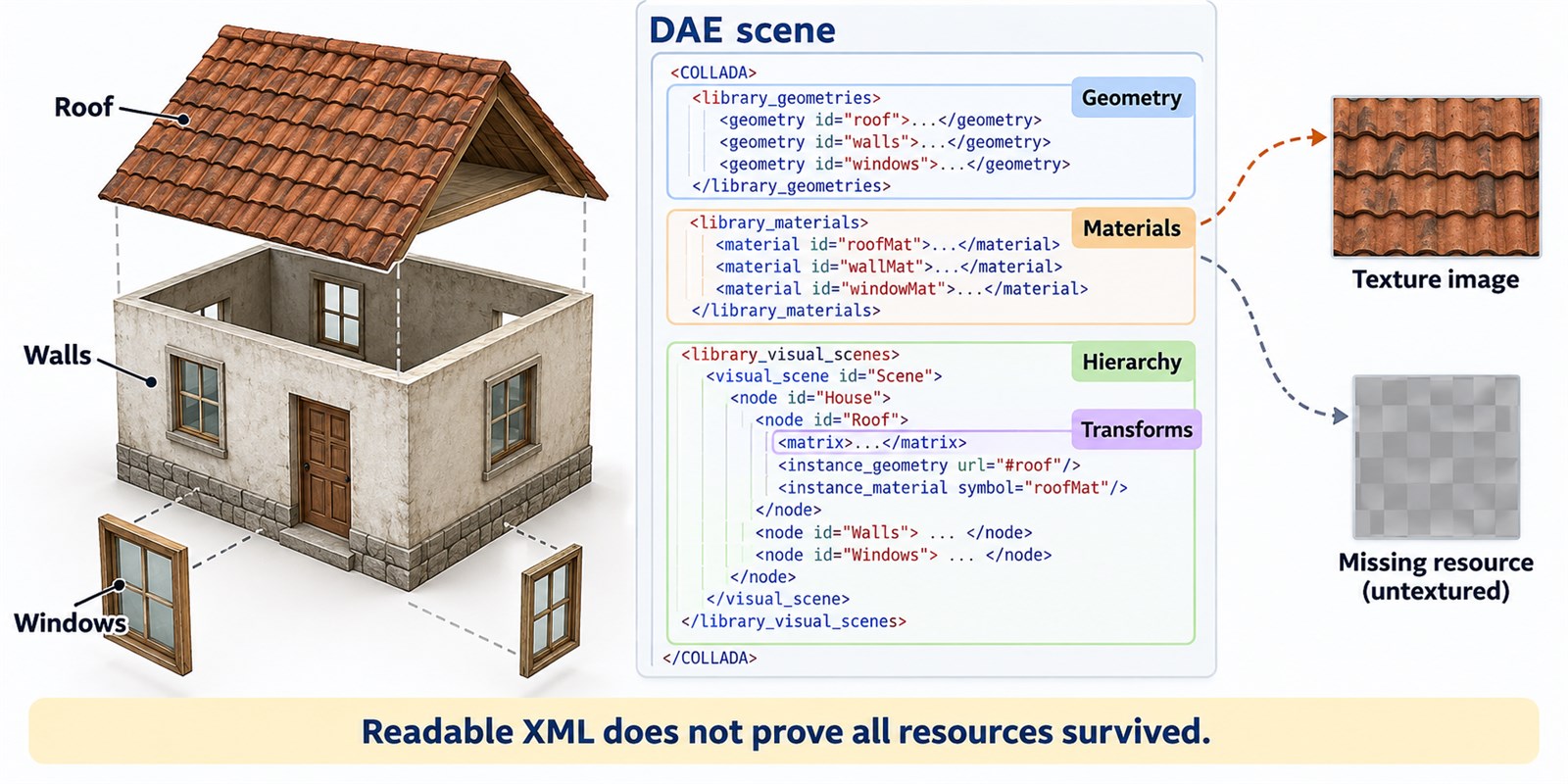 a DAE scene describes geometry and relationships while material images can remain external.