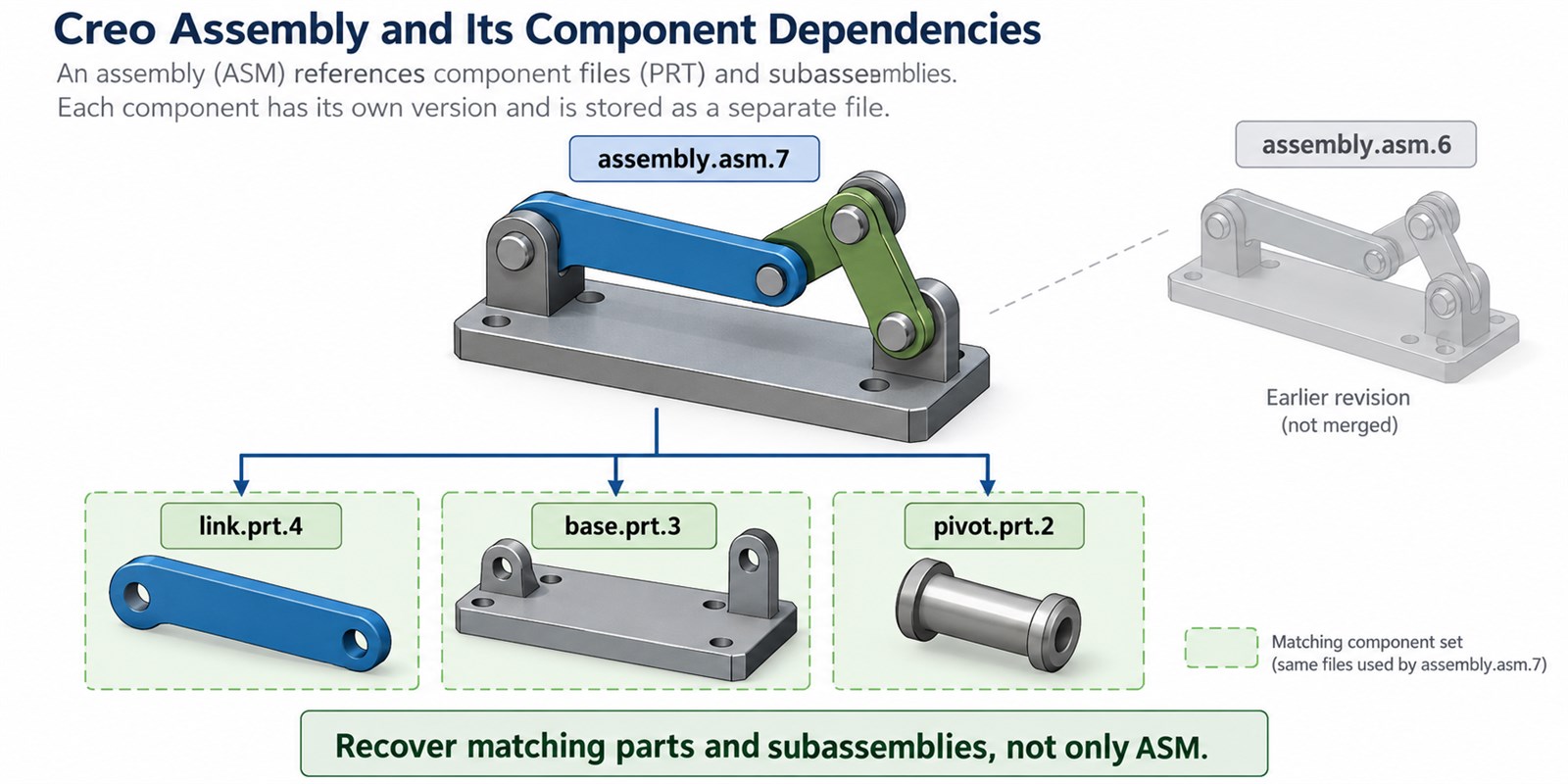 an ASM assembly needs its referenced parts and subassemblies, with compatible saved versions.