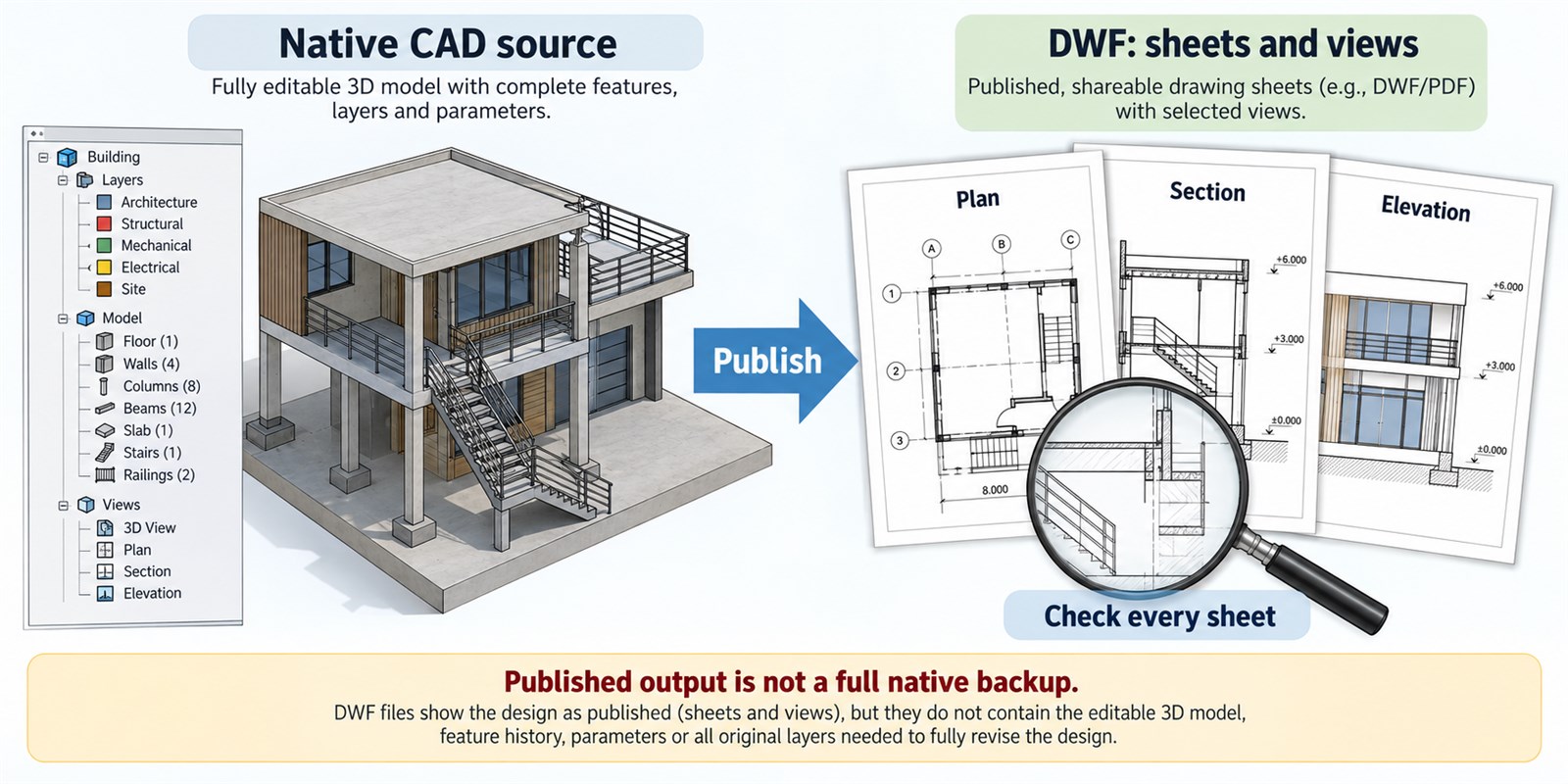 a DWF publishes sheets or views and is not a complete editable native-source backup.
