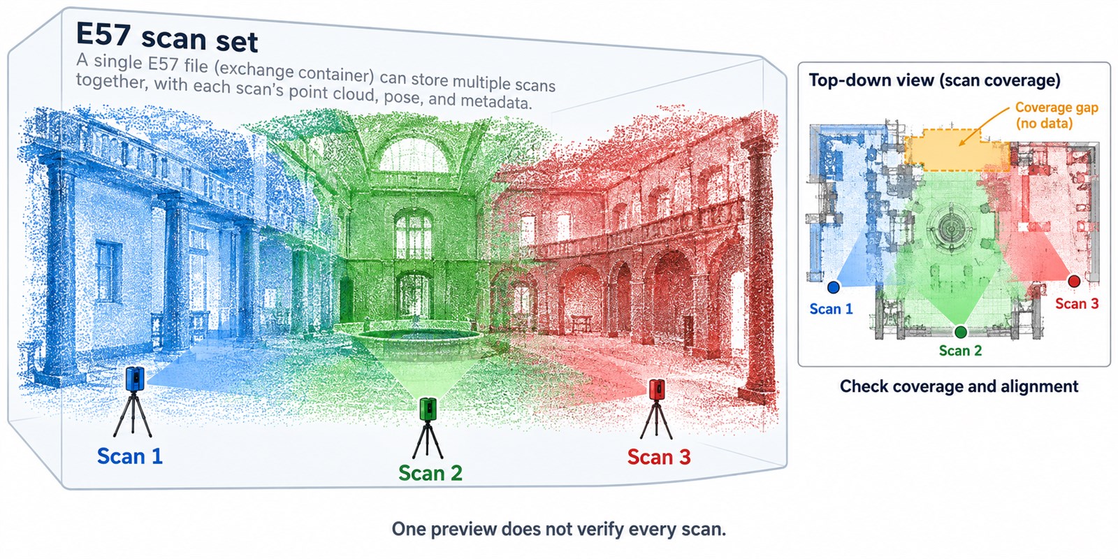 an E57 scan set can contain several scans; check coverage and alignment across the expected set.