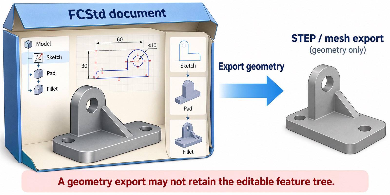 a native FCStd document retains its modeling context, while a geometry export may omit the editable feature tree.