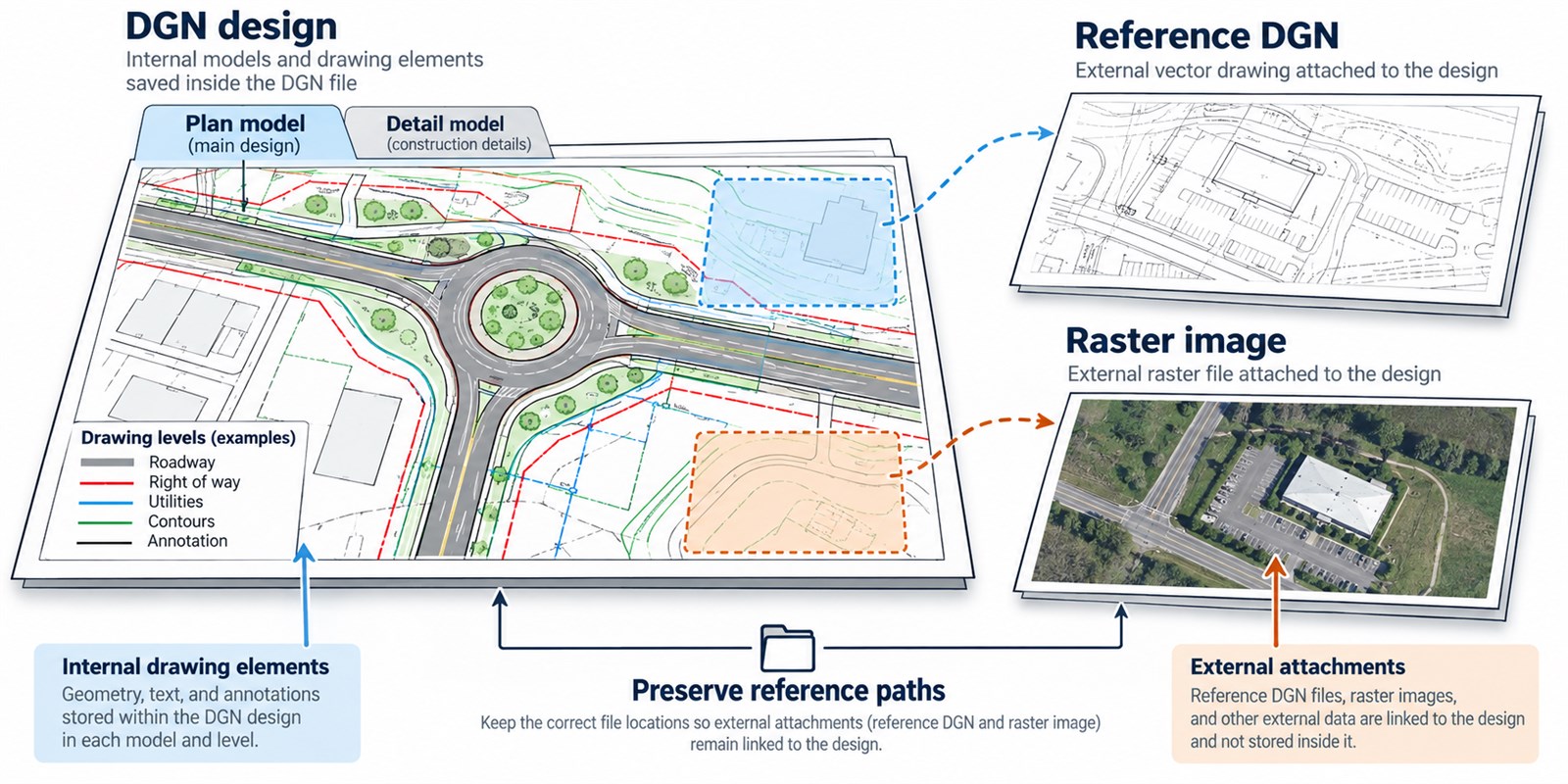 a DGN design has internal drawing content and can attach external reference drawings or rasters.