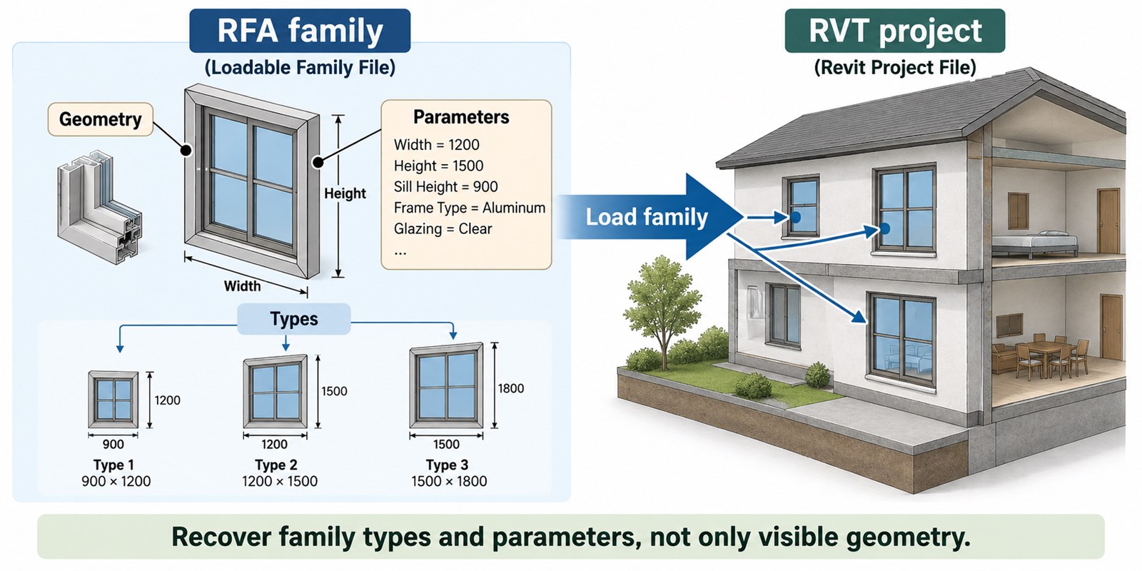 an RFA family contains geometry, parameters, and types; it is loaded into a separate RVT project.
