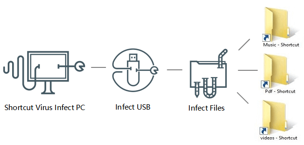 how shortcut virus infect USB